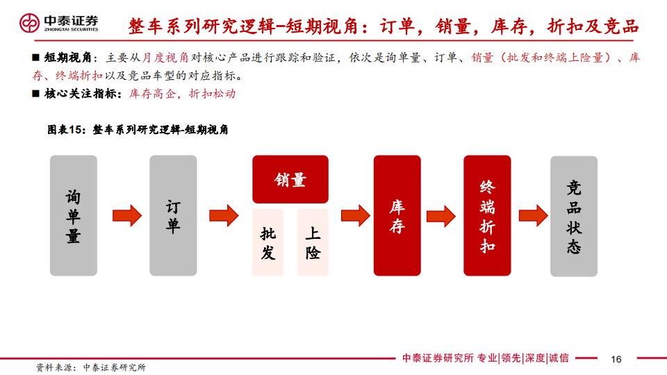 汽车行业专题报告：整车投研框架，方法论，总量，格局，估值探讨_15.png