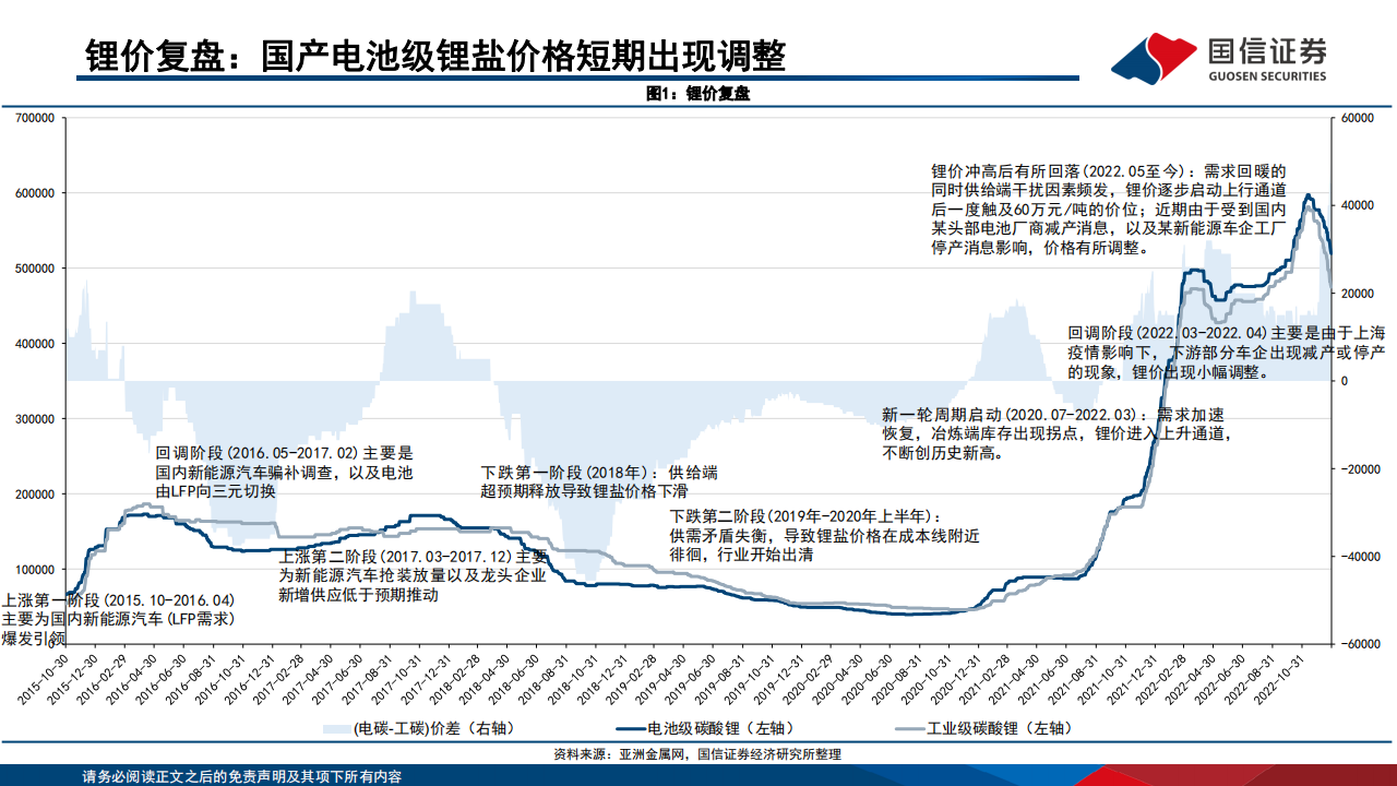 锂行业供需展望：2023年维持紧平衡格局，中长期供需矛盾缓解_03.png