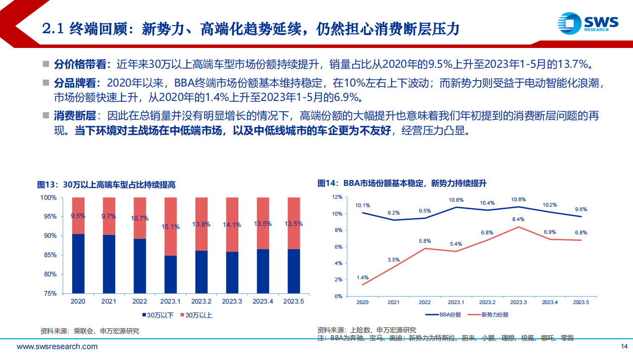 2023年汽车行业中期投资策略报告：拥抱积极转型的乐观者，智电未来_13.png