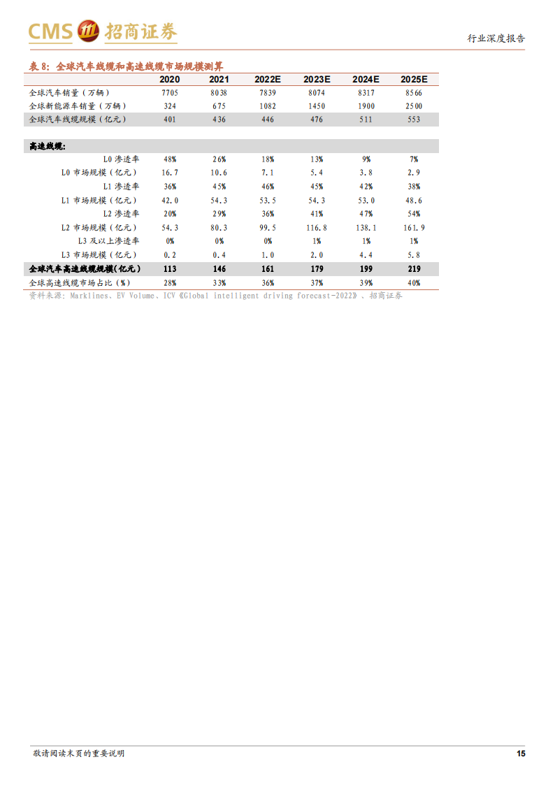 汽车高速线缆行业研究：智能化催生新机遇，国产替代正当时_14.png