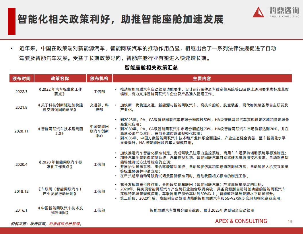 汽车行业知识报告系列——智能座舱-2022-07-智能网联_14.png