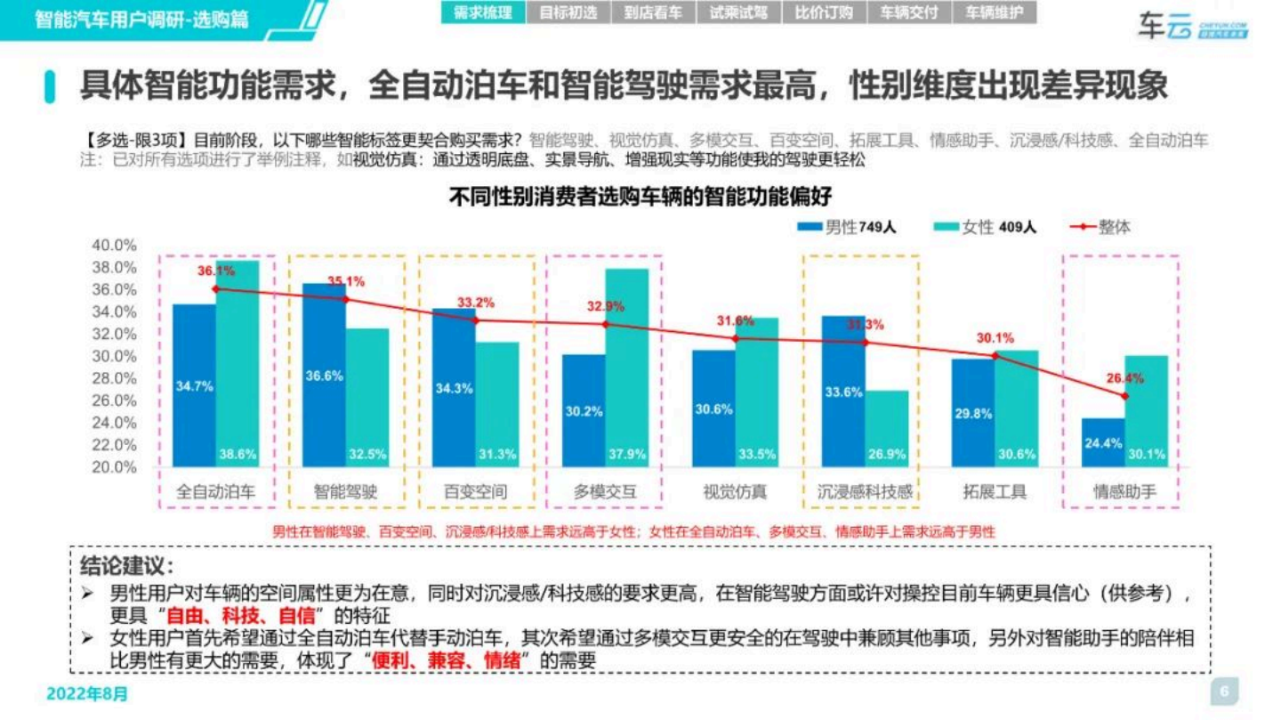 2022年度智能汽车用户调研系列报告-选购篇-2022-09-智能网联_05.png