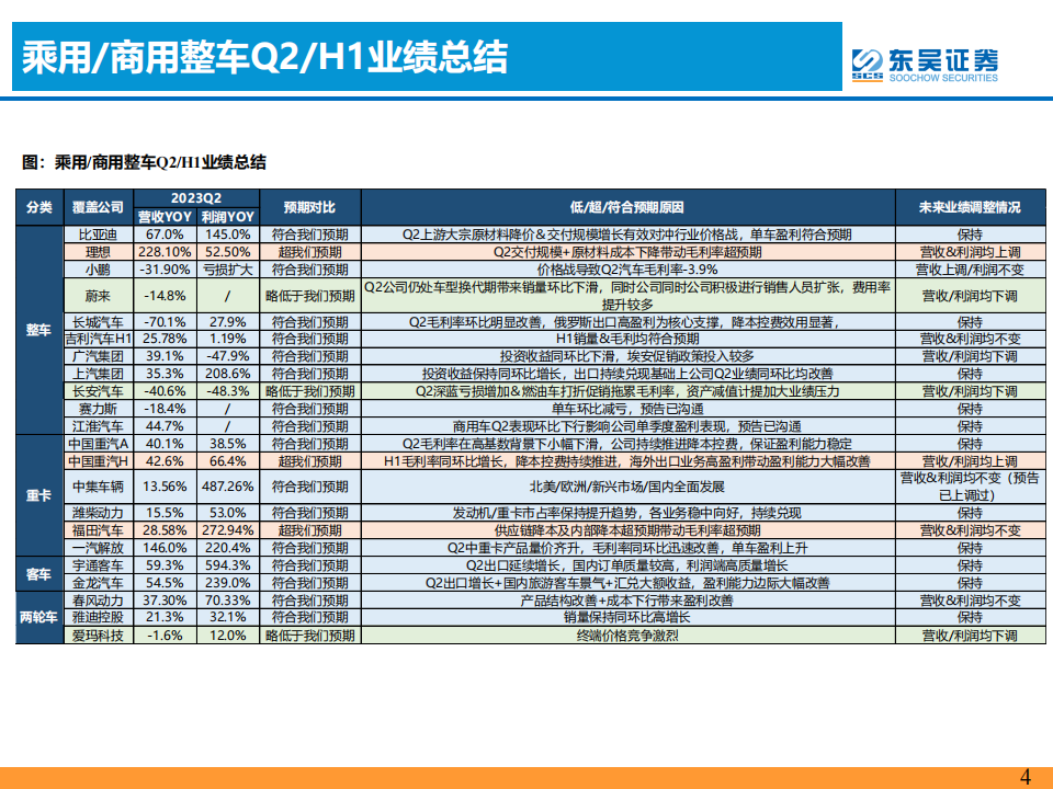 汽车行业2023半年报业绩综述：价格战影响有限，汽车新3年周期正开启！_03.png