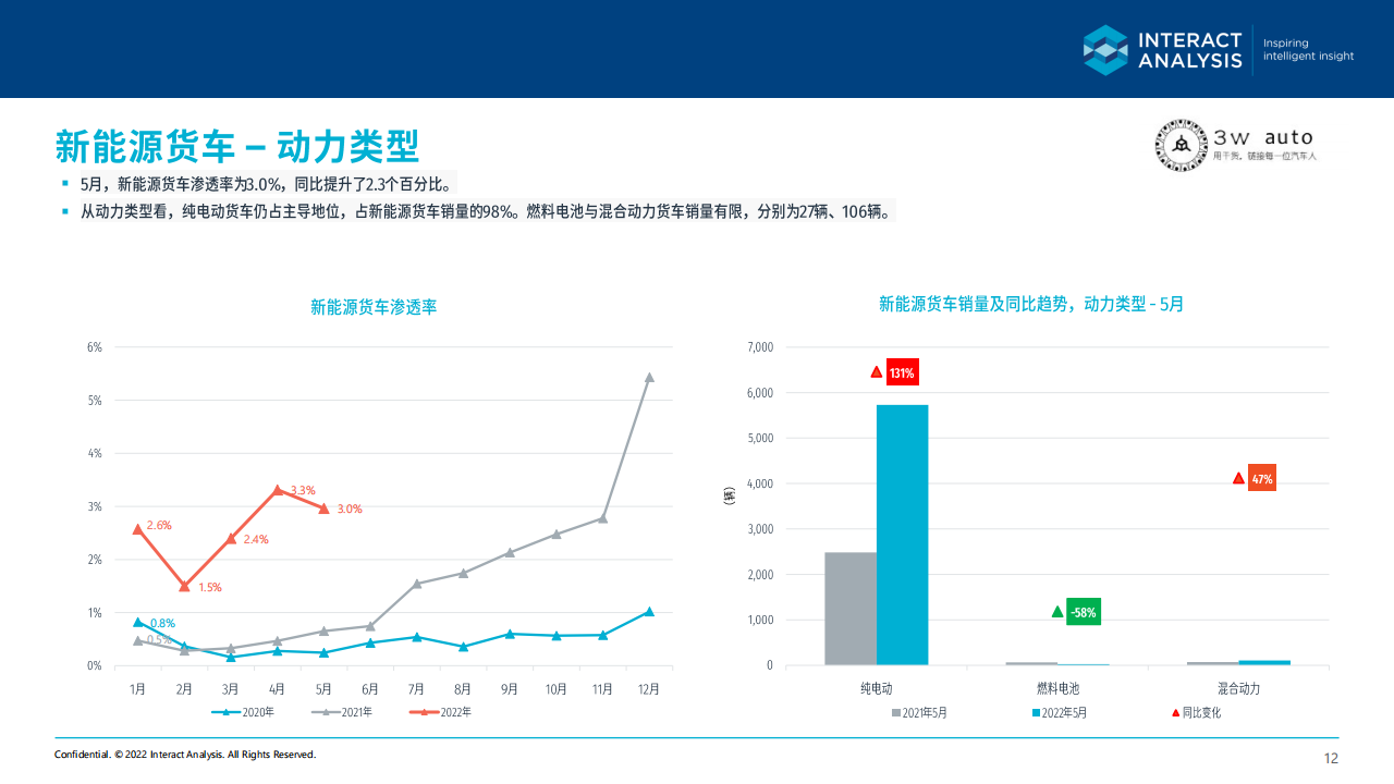 2022年5月中国新能源商用车市场简报-2022-07-商用车_11.png