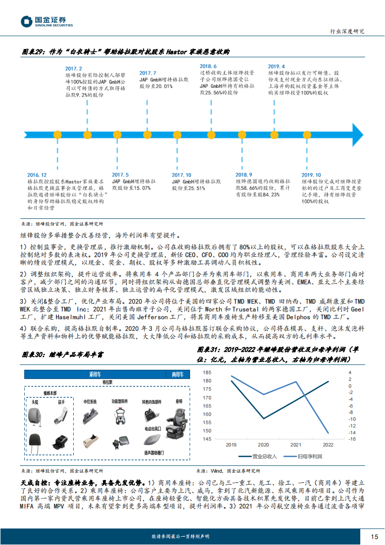 汽车座椅行业分析：亿市场空间，多环节将诞生国产龙头_14.png