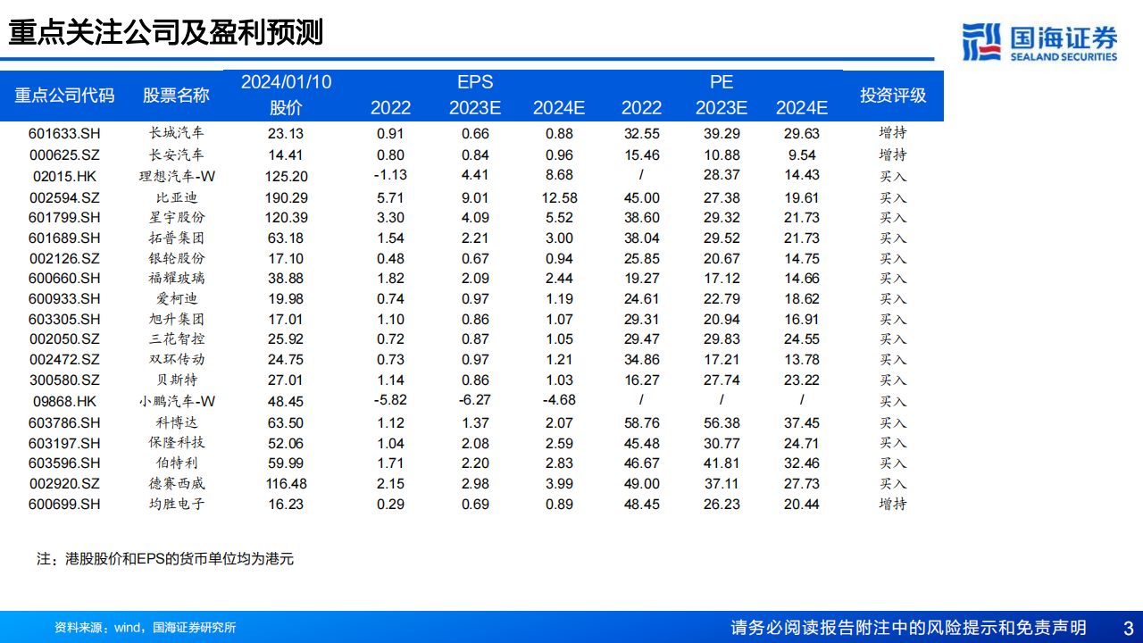 2024年汽车与汽车零部件行业十大展望：乘用车总量有望再创新高，电动化智能化全球化有望新突破_02.png