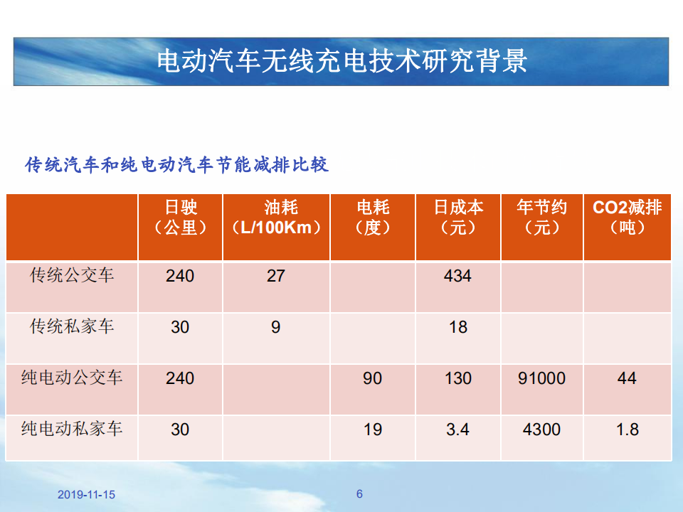 电动汽车无线充电技术解读_05.png