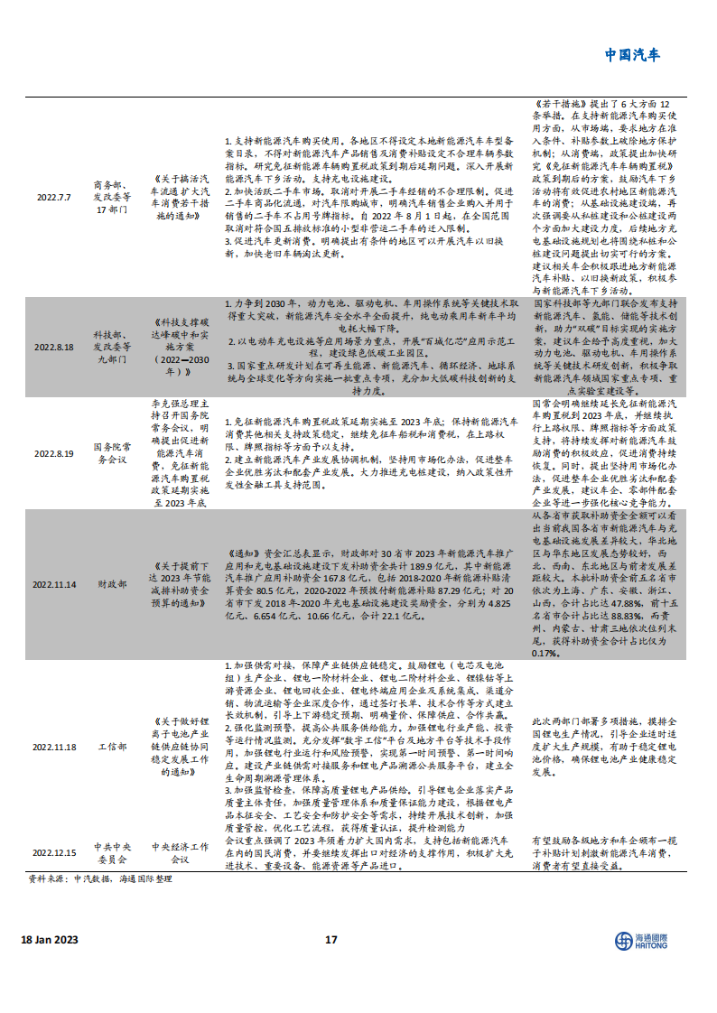 新能源汽车行业2023年展望：后补贴时代安全性自主可控，产业链国产崛起_16.png