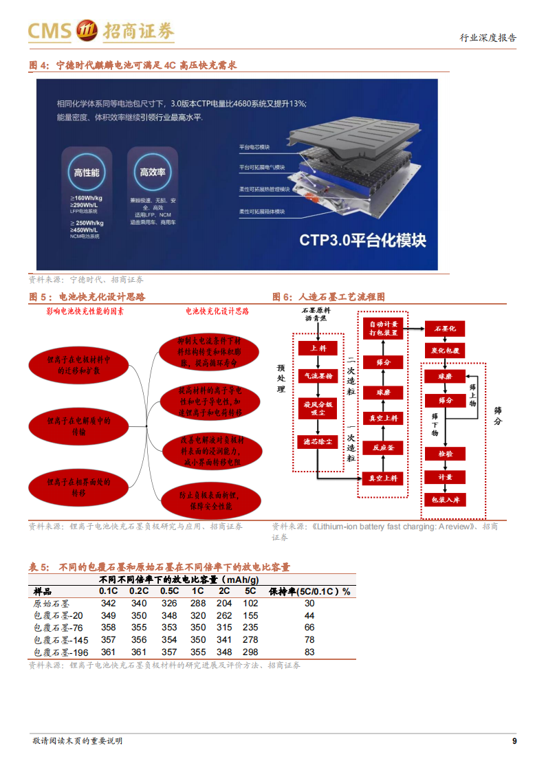 11.专题报告：快充将推动电池材料体系升级，并带来充电系统大功率与高电压趋势_08.png