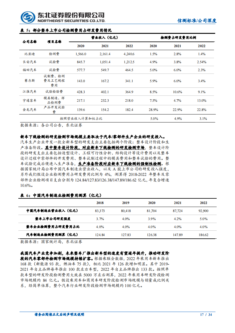 信测标准研究报告：汽车研发阶段检测服务供应商，受益汽车行业研发投入提升_16.png