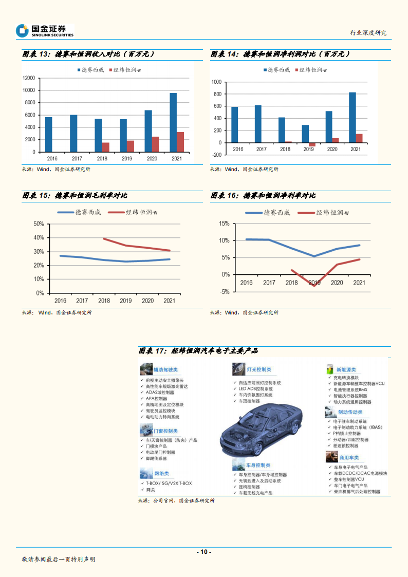 汽车零部件行业专题报告：恒润和德赛对比研究_09.png