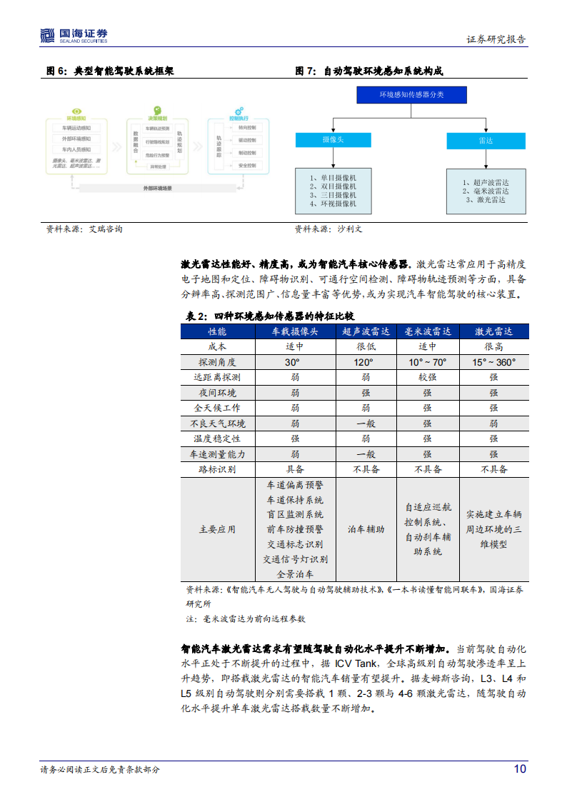 汽车激光雷达行业专题研究：百家争鸣，量产在即_09.png