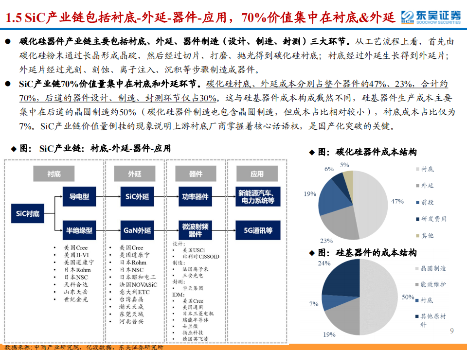 SiC行业深度报告：SiC东风已来，关注衬底与外延环节的材料+设备国产化机遇_08.png