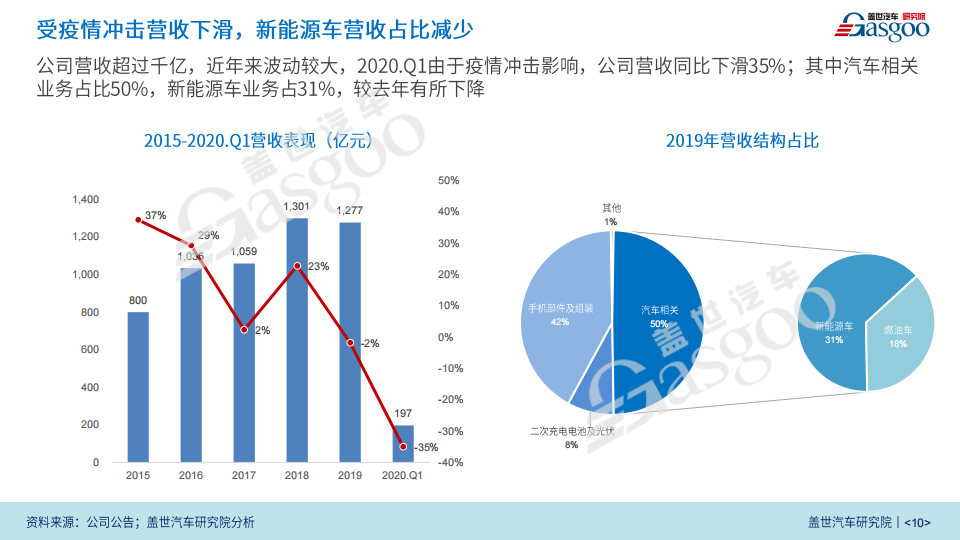 盖世汽车：比亚迪新四化业务研究报告（2020版）_09.png