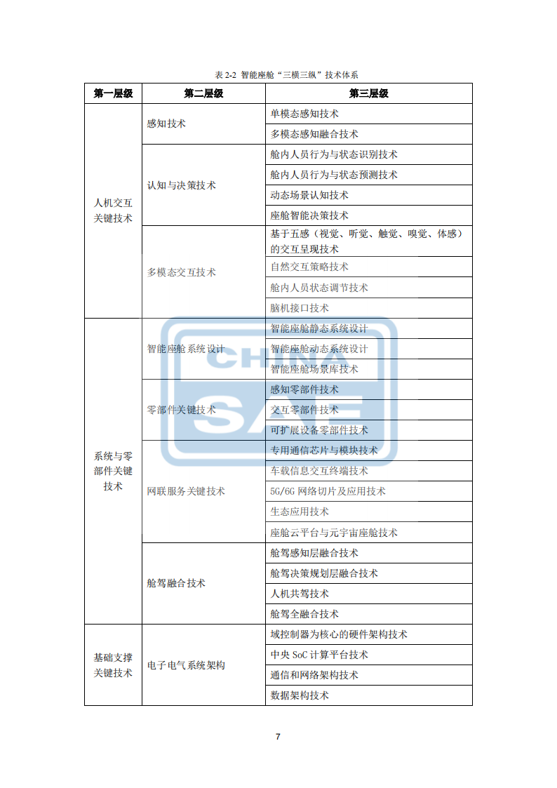 汽车智能座舱分级与综合评价白皮书（发布版本）0518_10.png