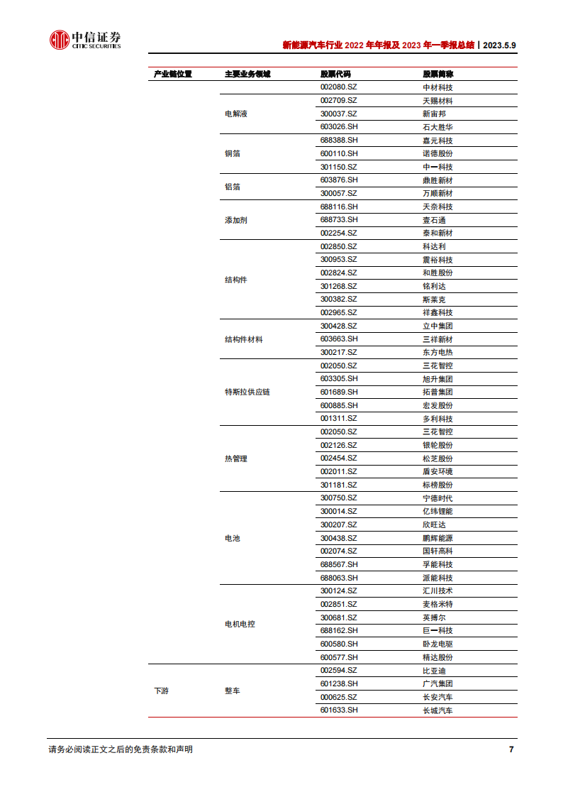 新能源汽车行业2022年年报及2023年一季报总结：中游材料业绩分化，电池和储能高增_06.png