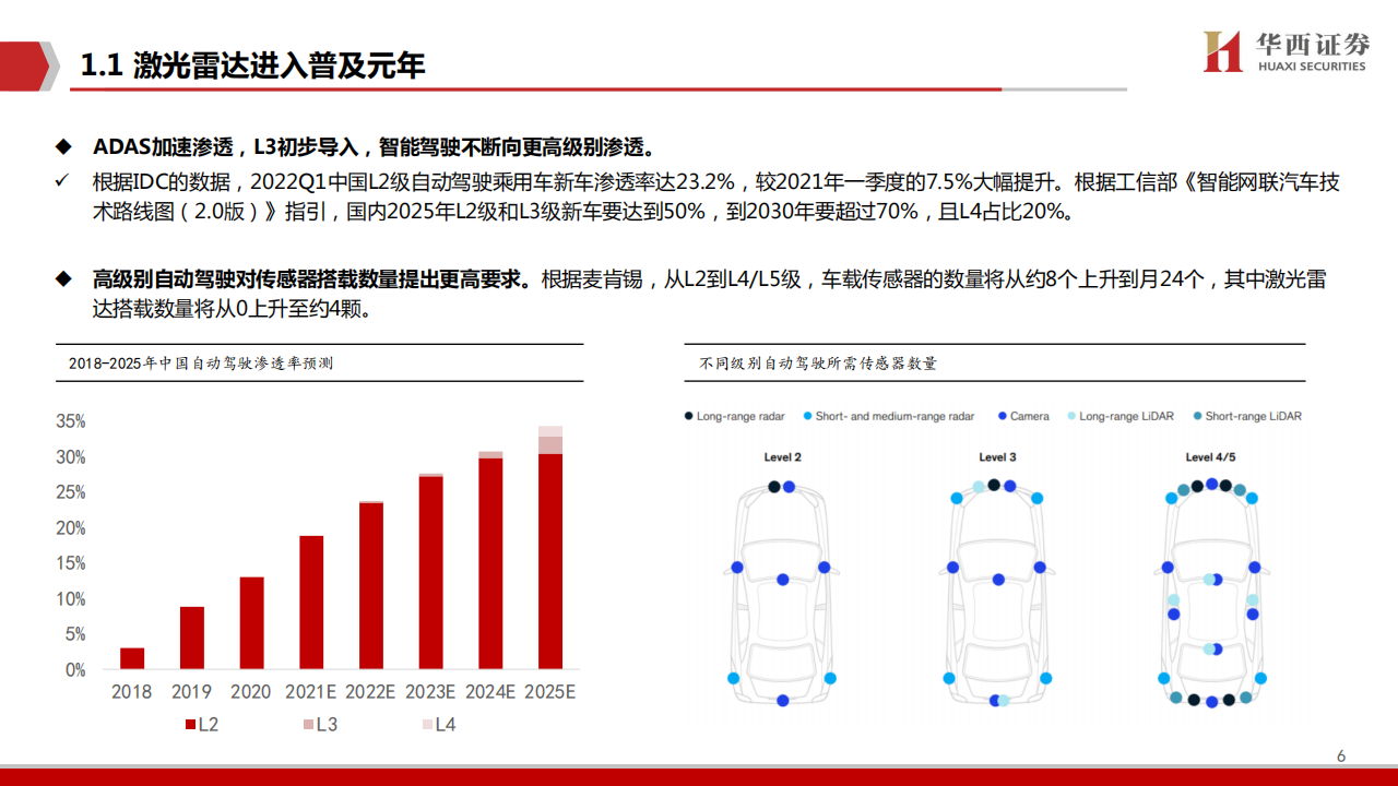 激光雷达行业研究：汽车智能化中的黄金赛道_05.png