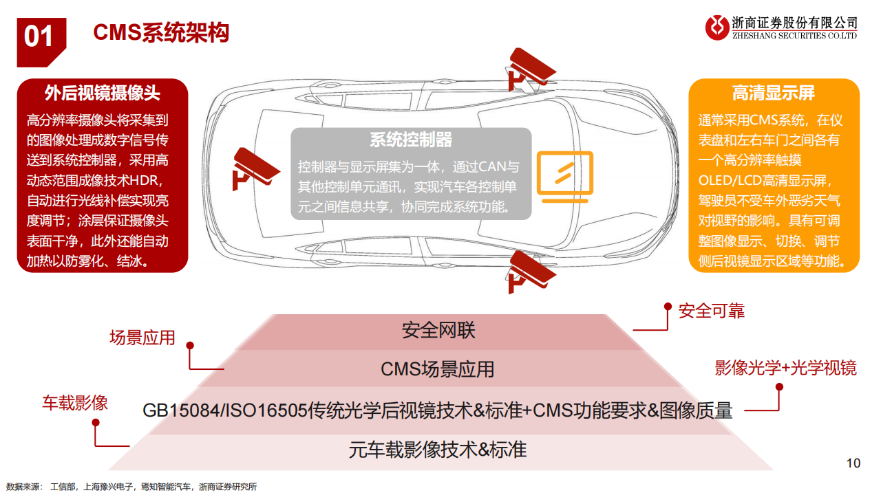 汽车电子后视镜CMS行业研究：遇见未来_09.png