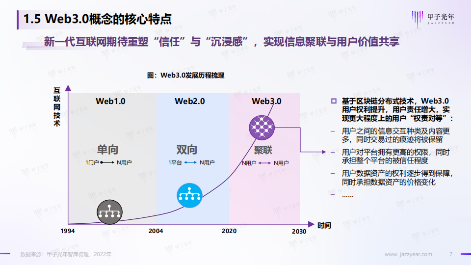 Web3.0概念下的场景生态简析-甲子光年-2022-04-宏观大势_06.png