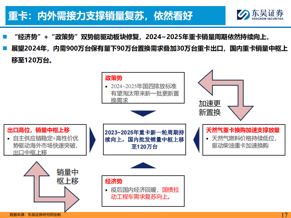 2024Q1汽车行业投资策略：看好商用车周期复苏趋势机会！_16.png