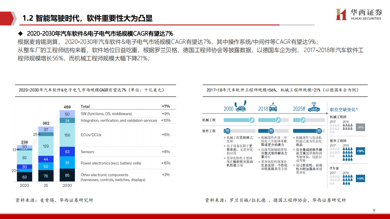 2021智能汽车软件行业深度报告：智能座舱与自动驾驶_09.png