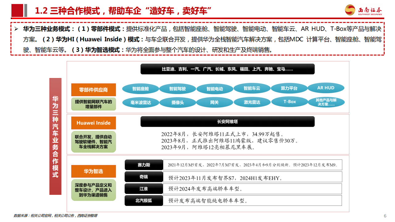 华为汽车行业产业链专题报告：AITO问界一举成名，重视新车型产业链机会_06.png