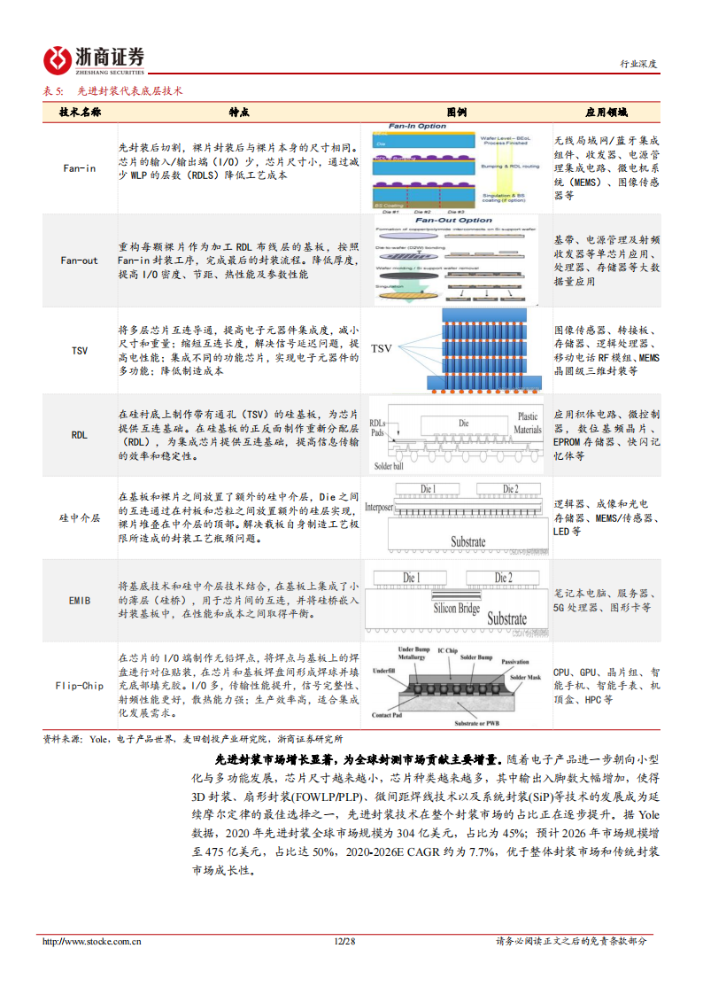 半导体封测行业研究：周期底部，复苏可期_11.png