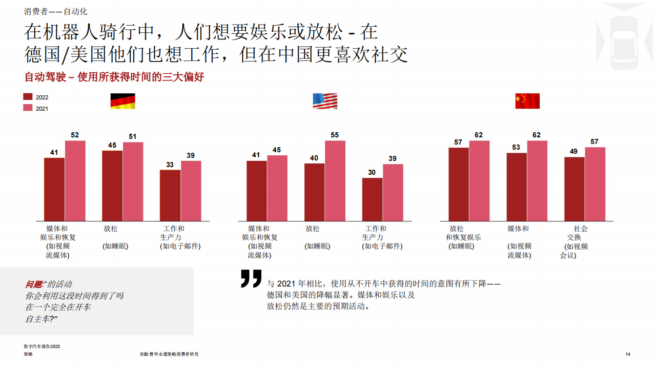 2023年数字汽车行业报告：消费者真正想要什么_13.png