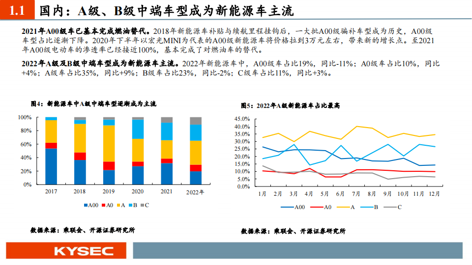 电动车行业2023中期投资策略：景气度有望延续，产业链利润开始出现分化_07.png