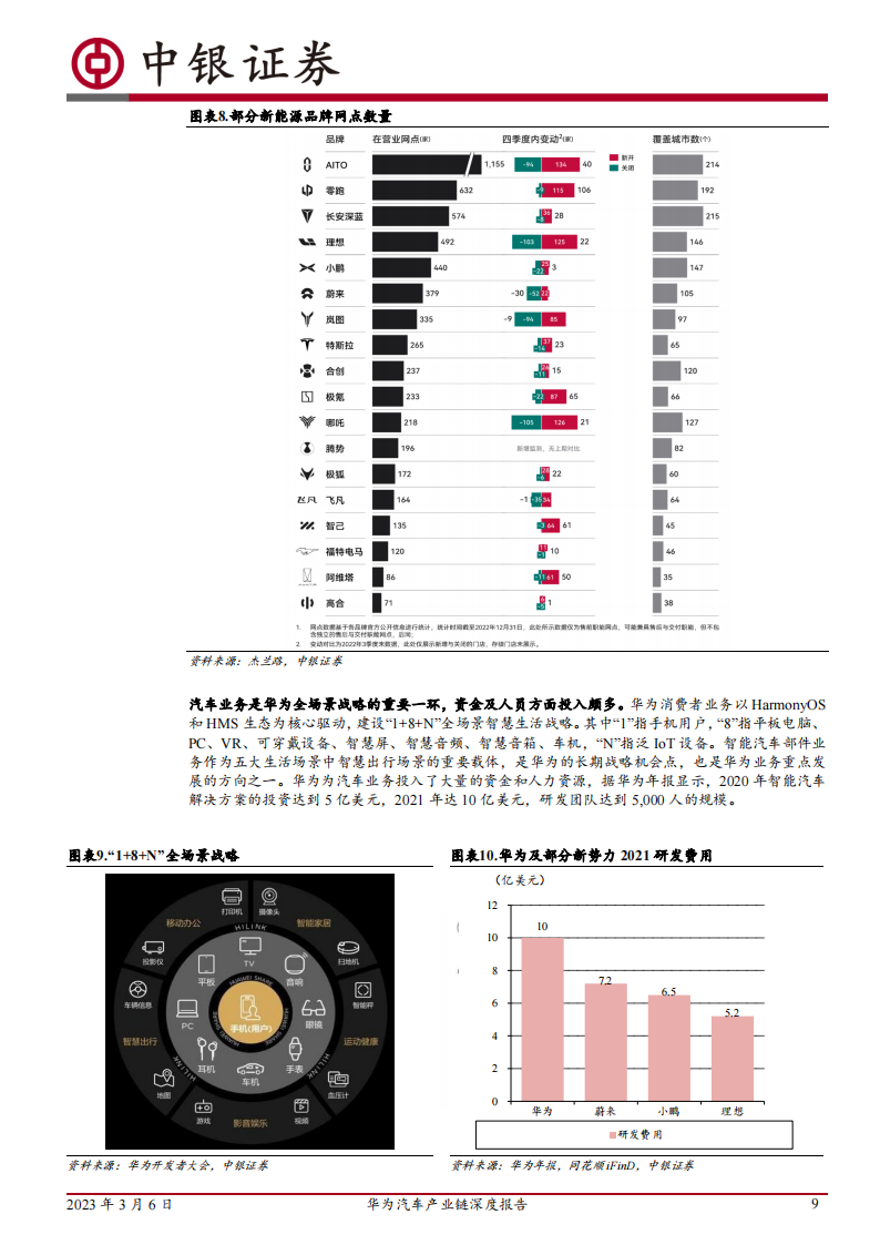 华为汽车产业链深度报告：三种合作模式并行，赋能车企打造优质产品_08.png