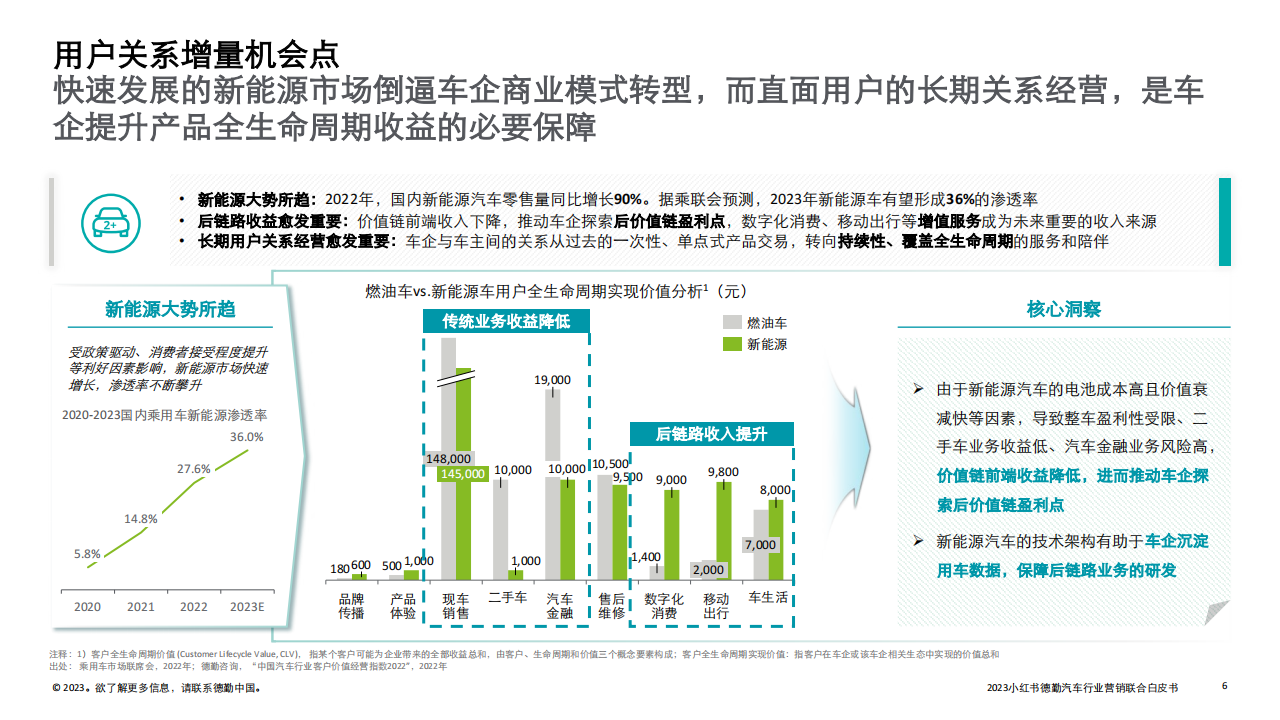 2023汽车行业营销新增量探索：拥抱变局，直面用户_05.png