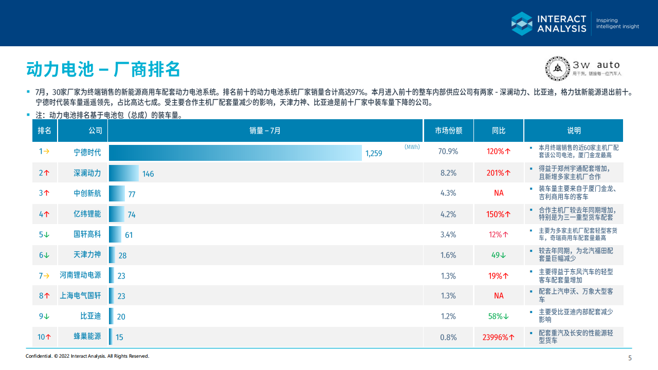 2022年7月中国新能源商用车关键零部件市场简报 -2022-08-商用车_04.png