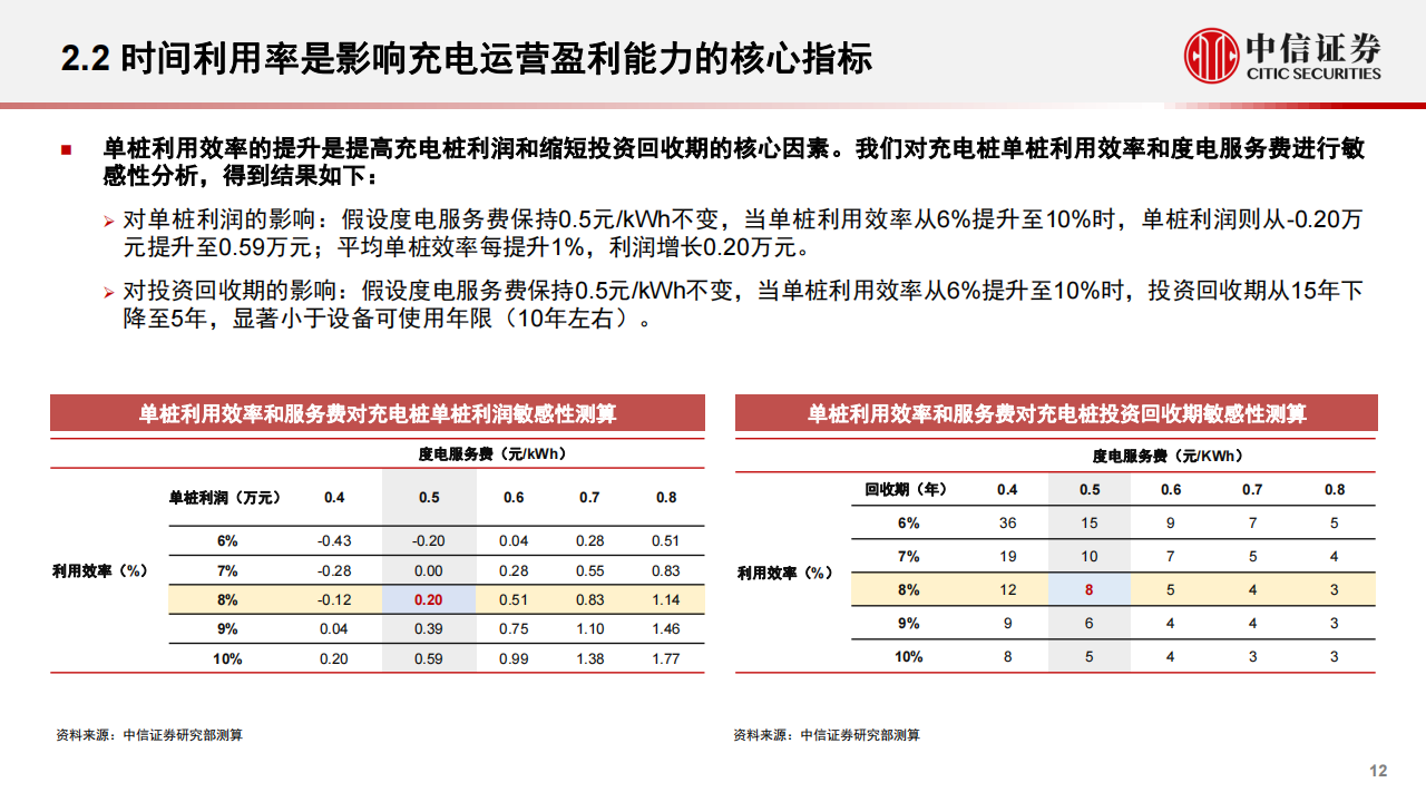 新能源汽车行业充电桩行业专题报告：充电运营专题分析_11.png