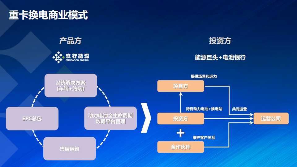 上海玖行：重卡换电发展现状及趋势-2022-08-商用车_04.png