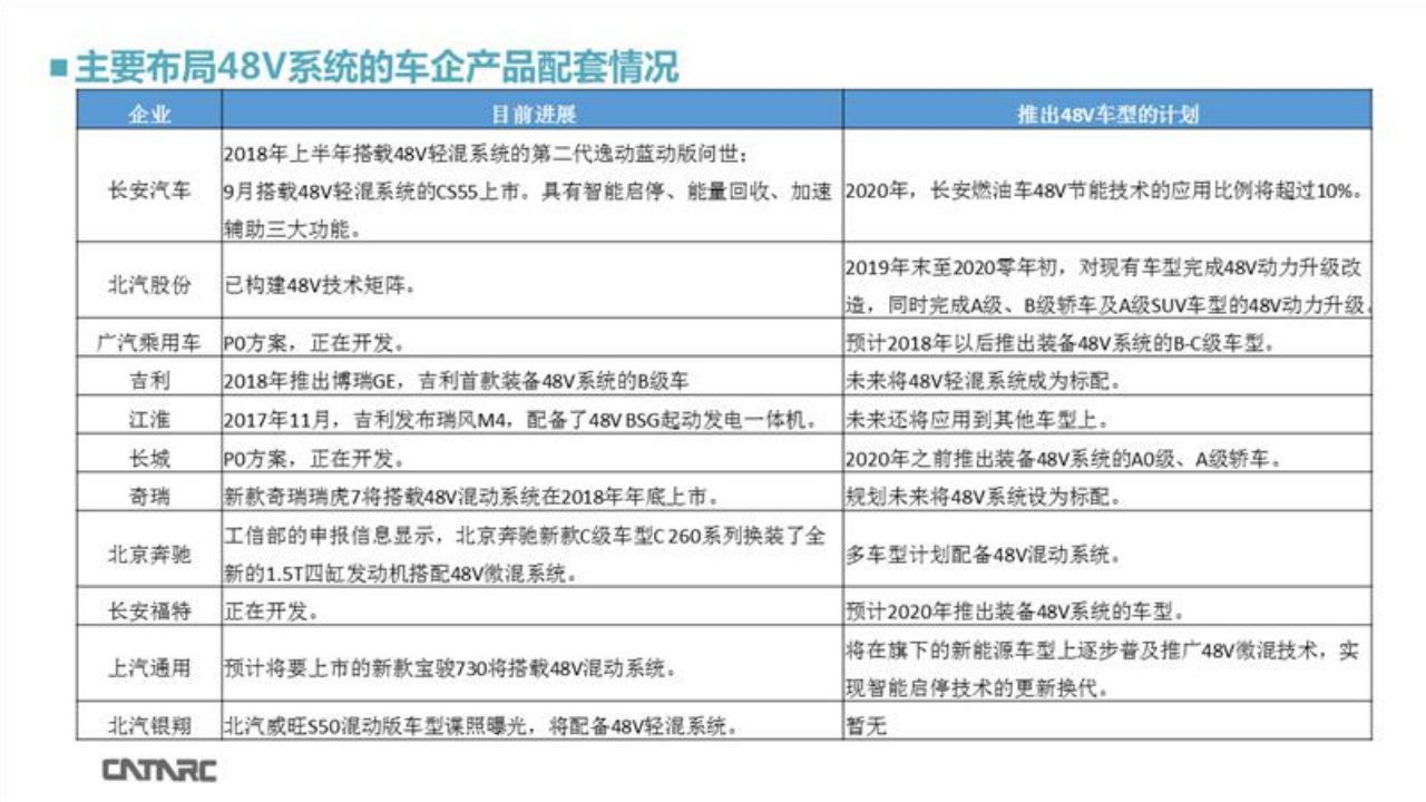 乘用车48V系统技术应用-2022-04-技术资料_07.png