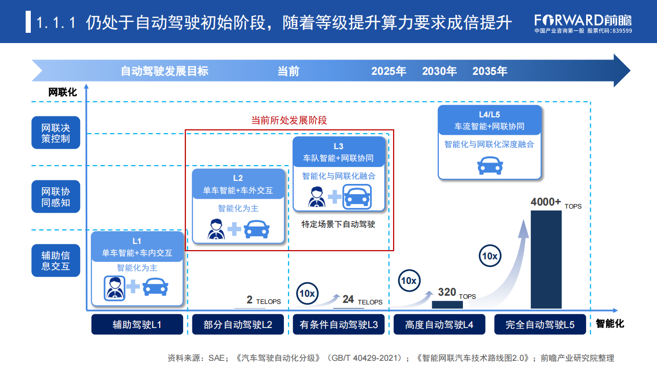 汽车行业专题报告：数据驱动时代“车路云一体化”加速自动驾驶商业化进程_03.png