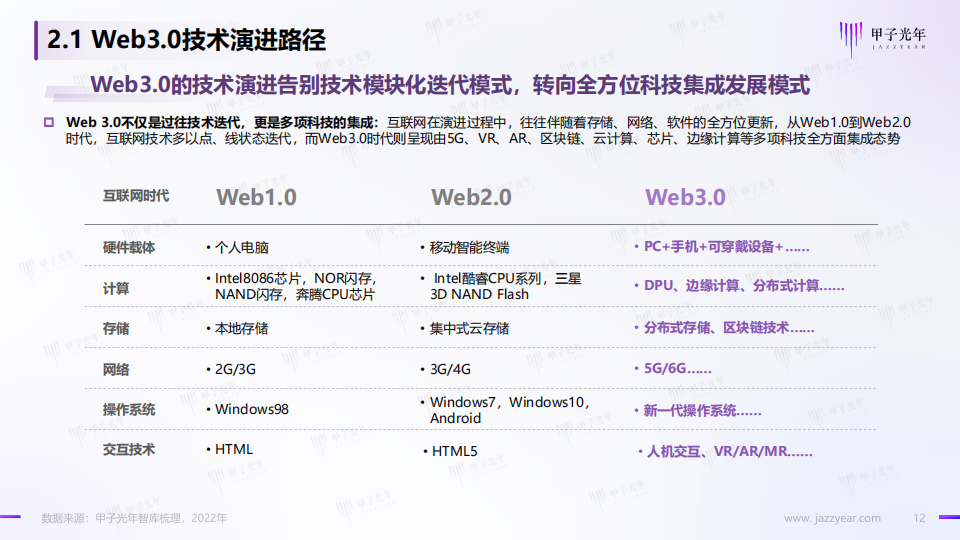 Web3.0概念下的场景生态简析-甲子光年-2022-04-宏观大势_11.png