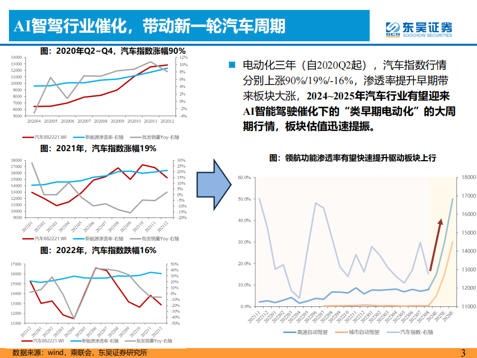 AI+汽车智能化专题：优选华为头部整车及产业链_02.png