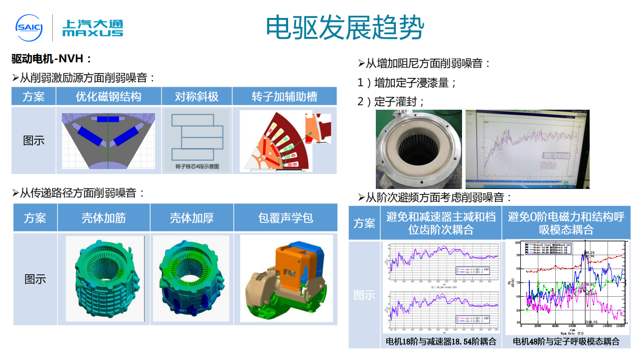 电驱高电压平台开发及面临的挑战-2022-06-技术资料_05.png