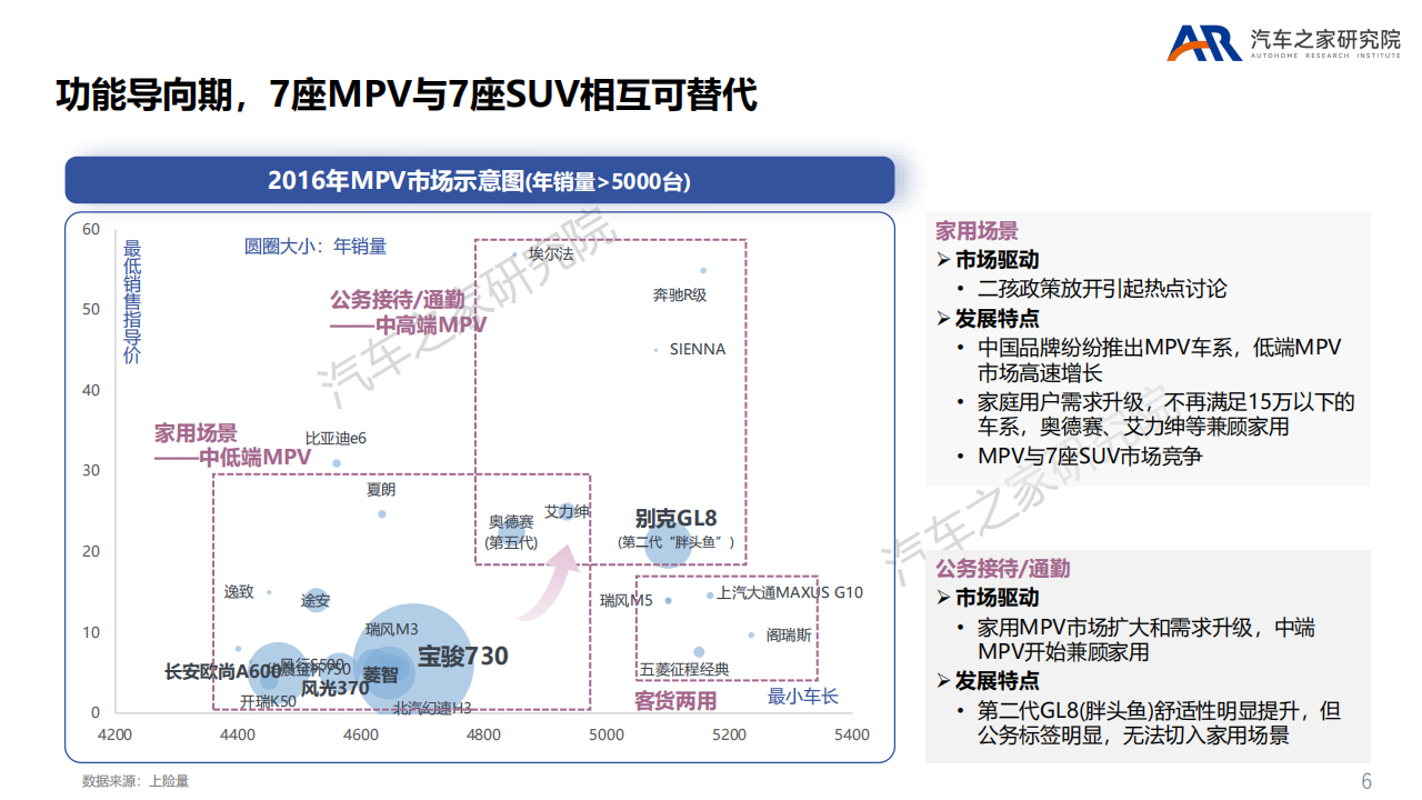 MPV市场中高端化趋势研究-2022-04-市场解读_05.png