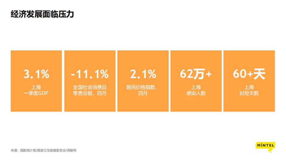 2022疫情下的消费洞察：苟住，从“新”出发-英敏特-2022-06-宏观大势_06.png