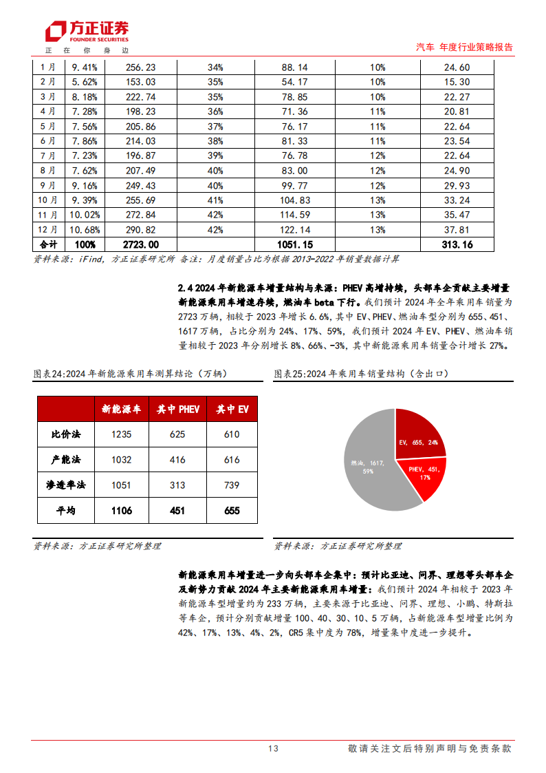 汽车行业2024销量展望&投资研判：增长延续，静待势起_12.png