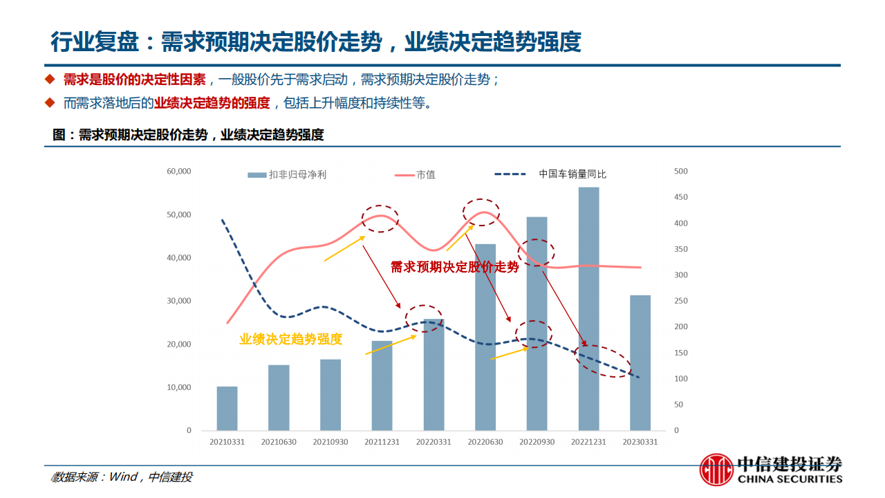 电动车产业链2022年年报及2023年一季报总结：量是核心矛盾，看好中下游订单型和成本优势显著的环节_03.png