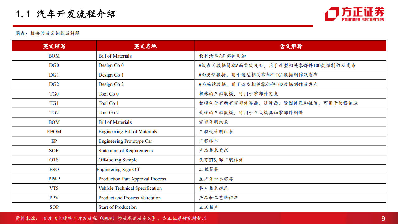 汽车开发流程专题报告：新能源汽车是这样开发的_08.png