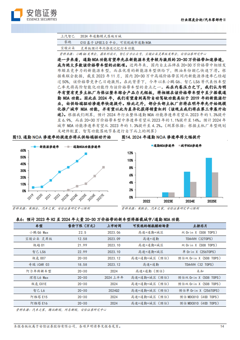 汽车零部件行业2024年智能驾驶年度策略：自动驾驶开始由创造型行业转向工程型行业_13.png