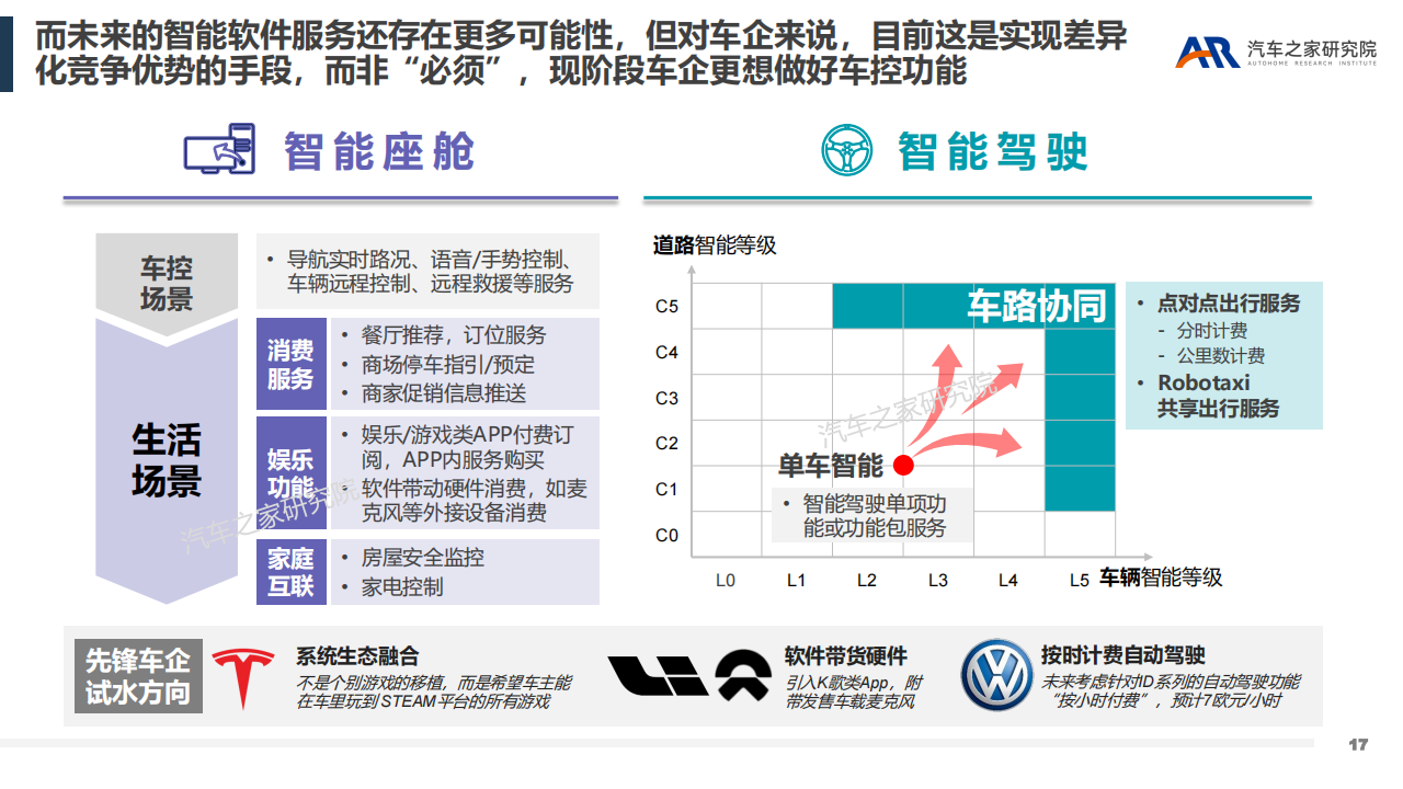 汽车行业新盈利点探索：智能软件服务_16.png