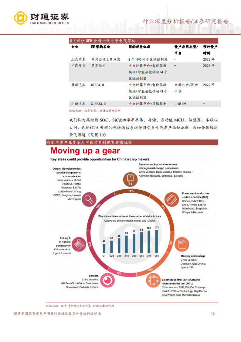 SOC芯片行业深度研究：数字芯片皇冠，汽车SOC芯片迎接大时代_17.png