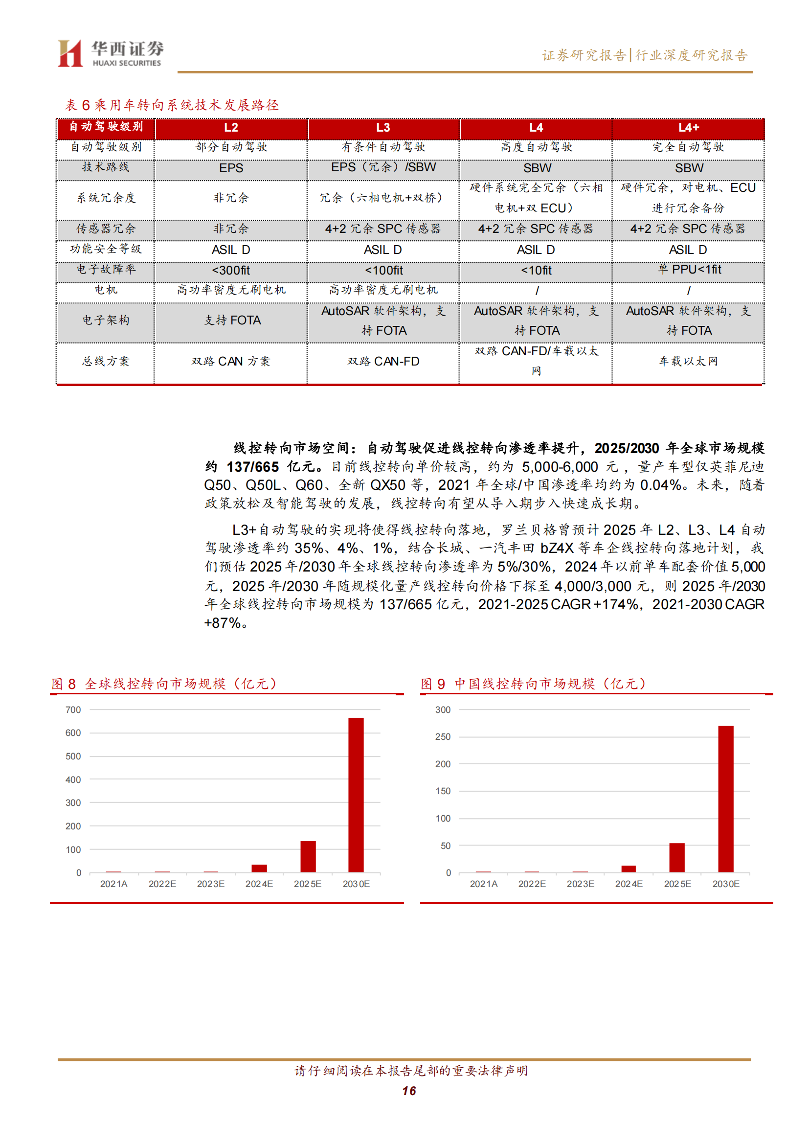 汽车线控底盘行业深度研究：智驾驱动，自主崛起_15.png