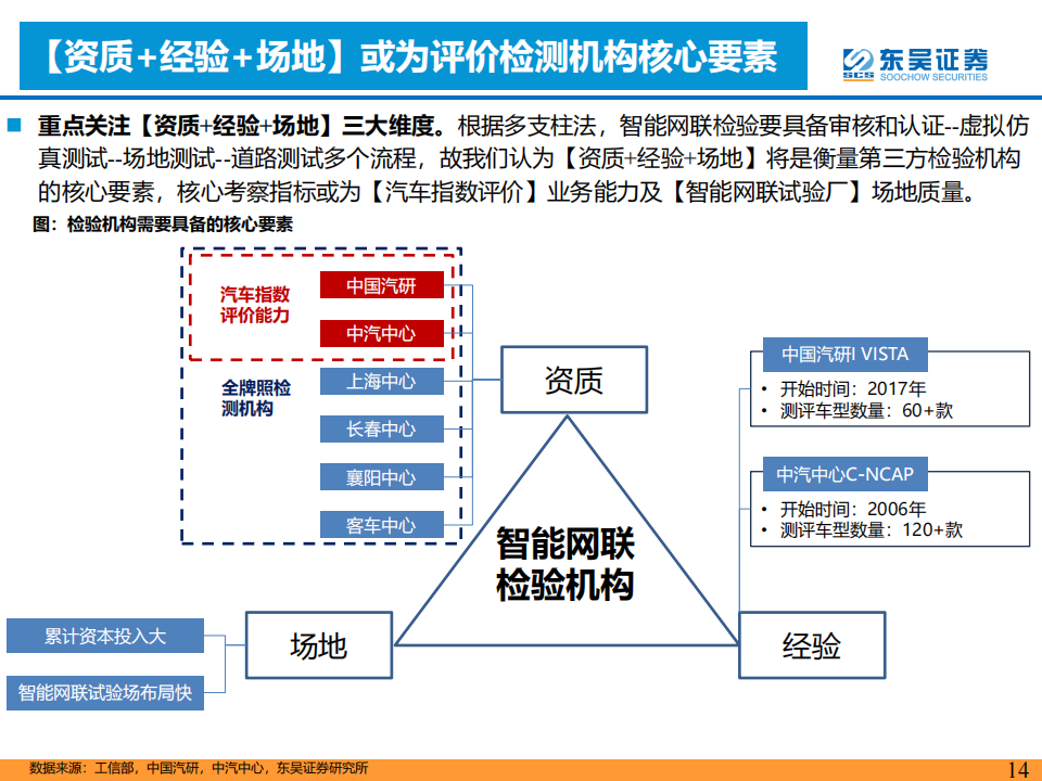 汽车检测行业研究报告： L3智能化加速，第三方检测赛道受益_13.png