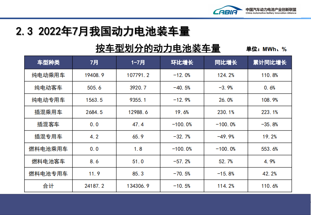 2022年7月新能源汽车动力电池月度信息-2022-8-新能源_09.png